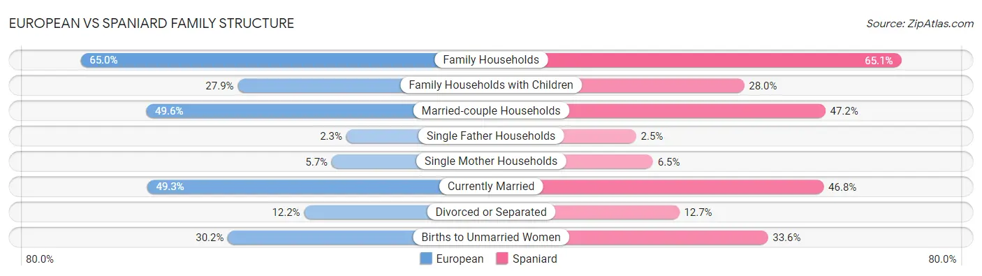 European vs Spaniard Family Structure