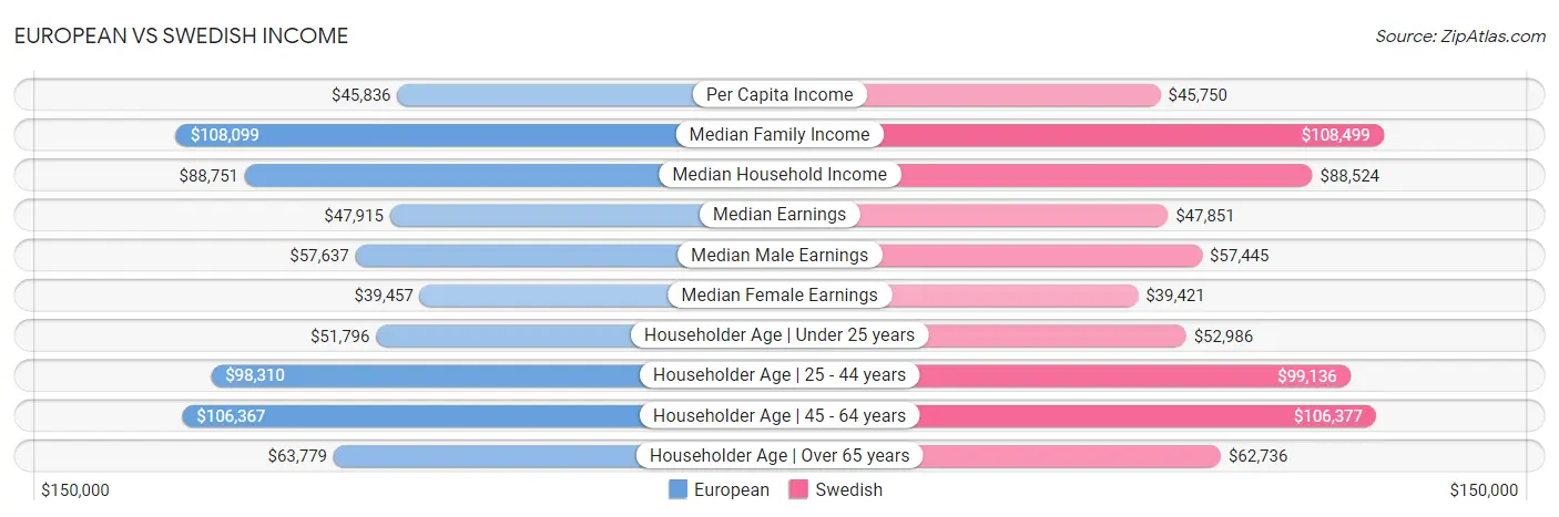 European vs Swedish Income
