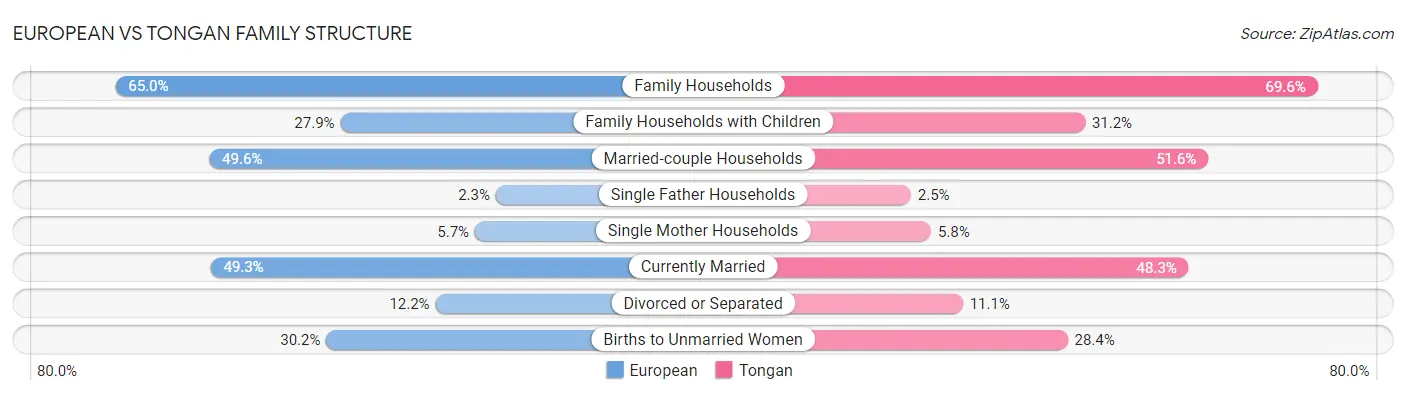 European vs Tongan Family Structure