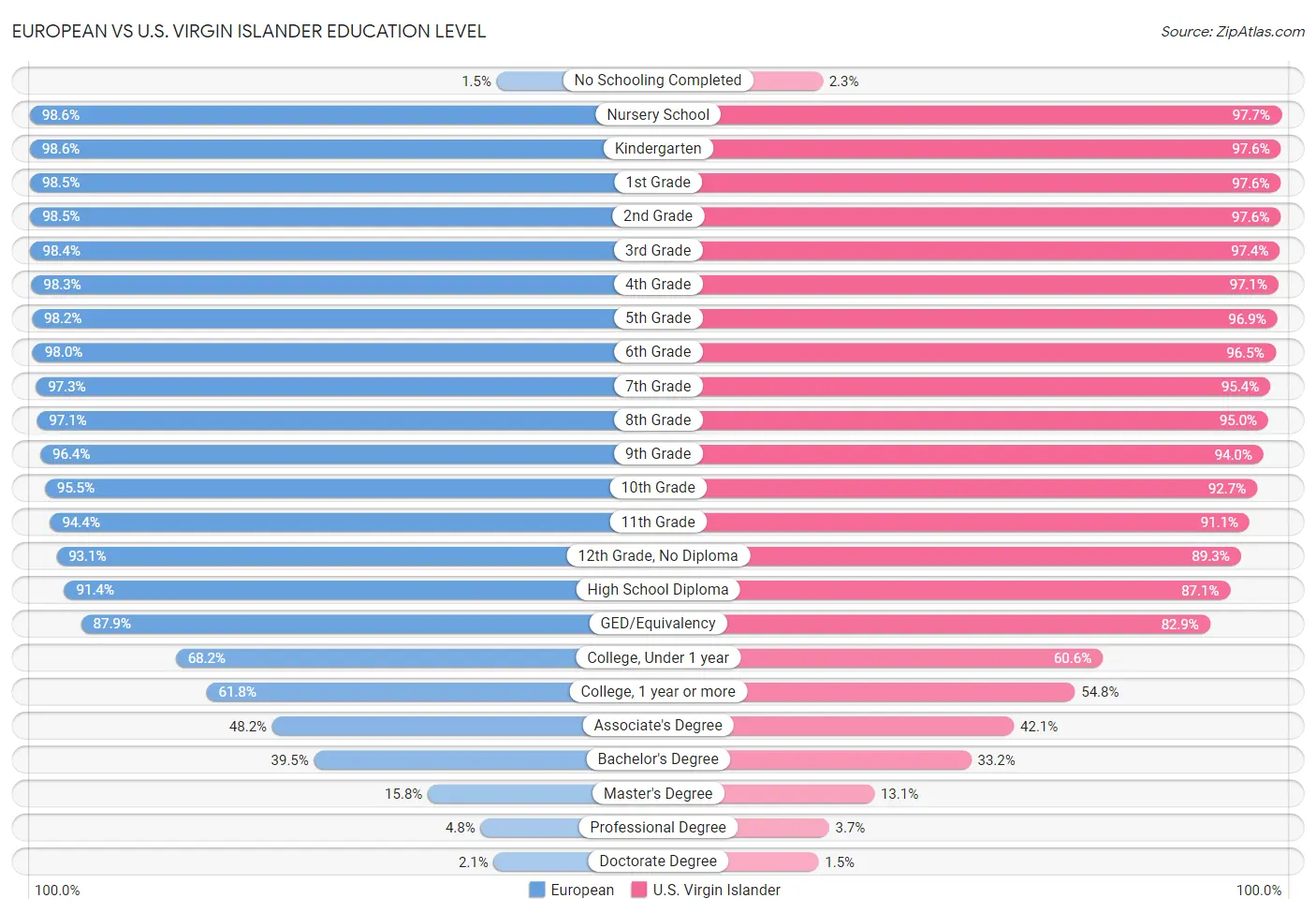 European vs U.S. Virgin Islander Education Level