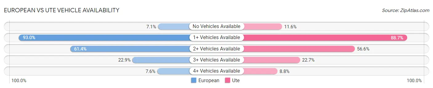 European vs Ute Vehicle Availability