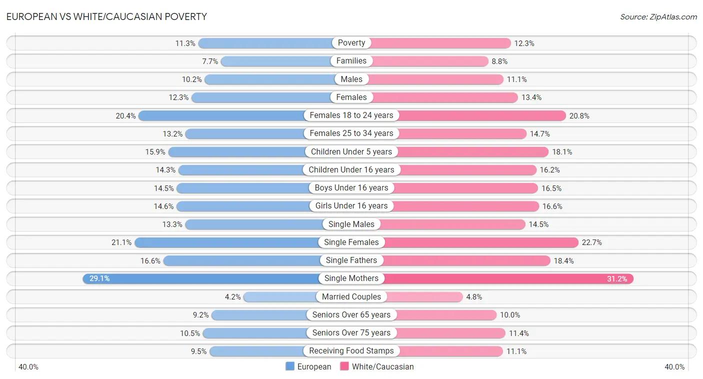 European vs White/Caucasian Poverty