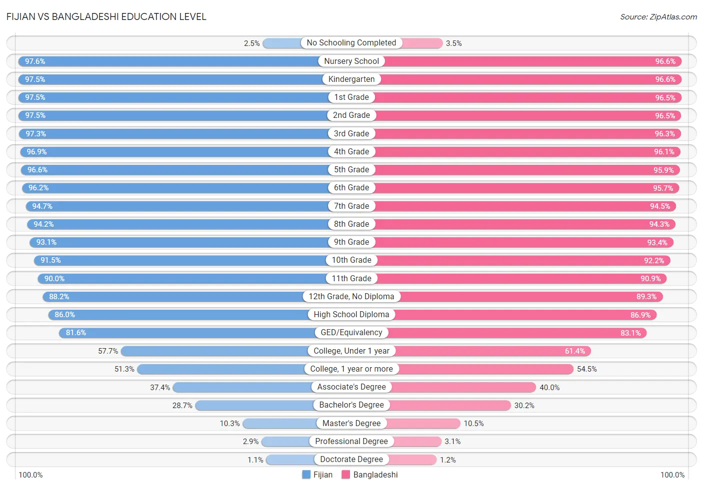 Fijian vs Bangladeshi Education Level