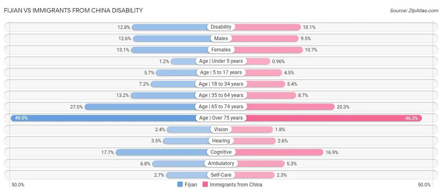 Fijian vs Immigrants from China Disability