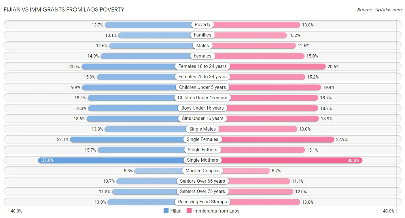 Fijian vs Immigrants from Laos Poverty