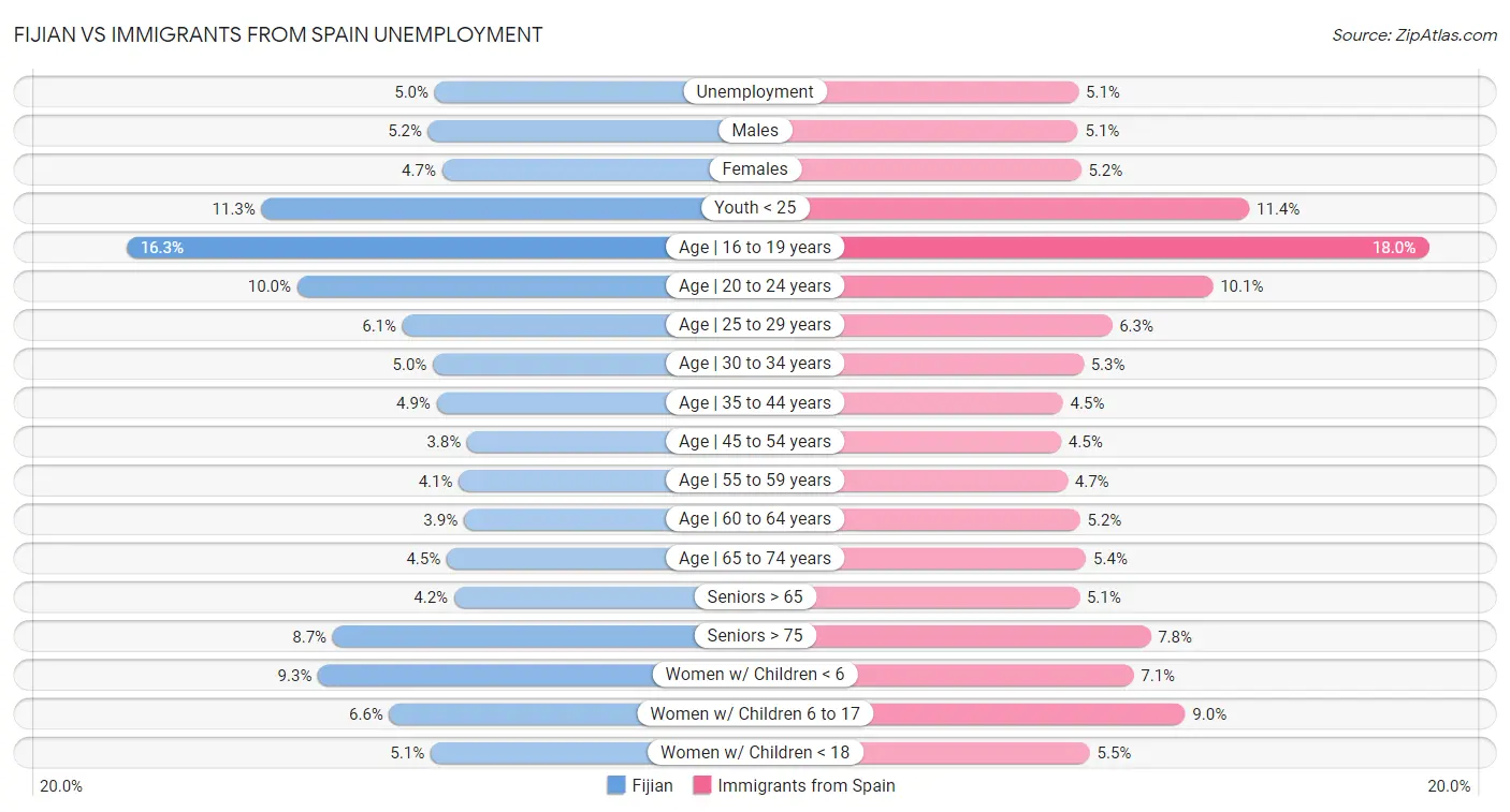 Fijian vs Immigrants from Spain Unemployment