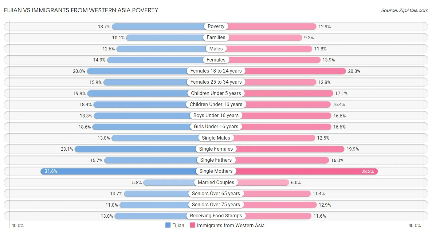 Fijian vs Immigrants from Western Asia Poverty