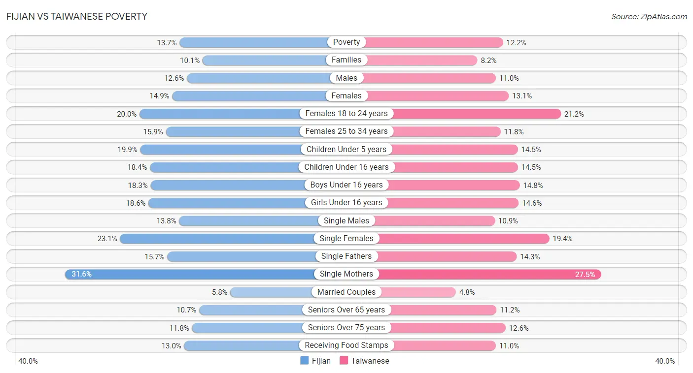 Fijian vs Taiwanese Poverty