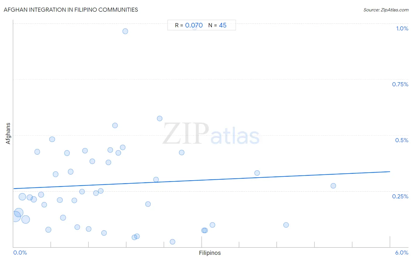 Filipino Integration in Afghan Communities