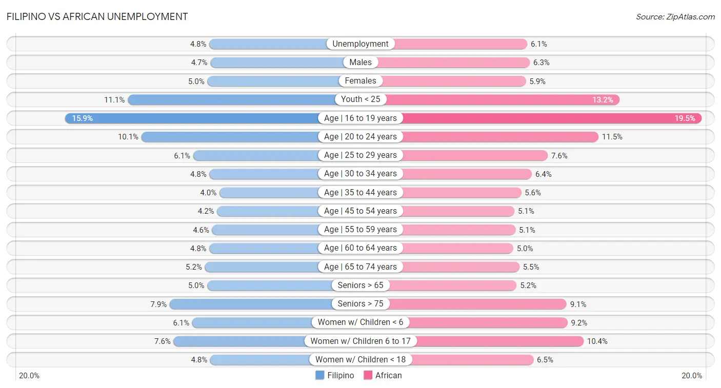 Filipino vs African Unemployment