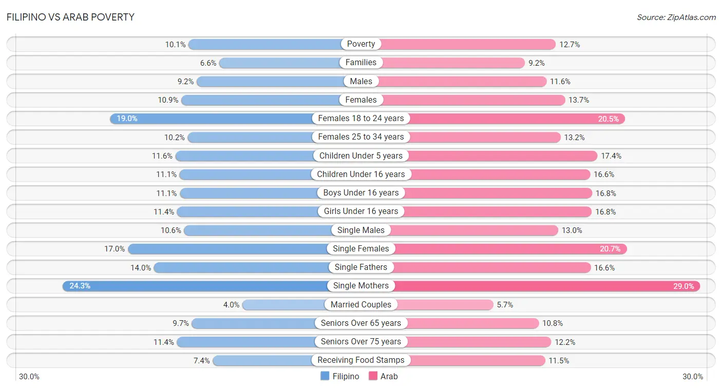 Filipino vs Arab Poverty