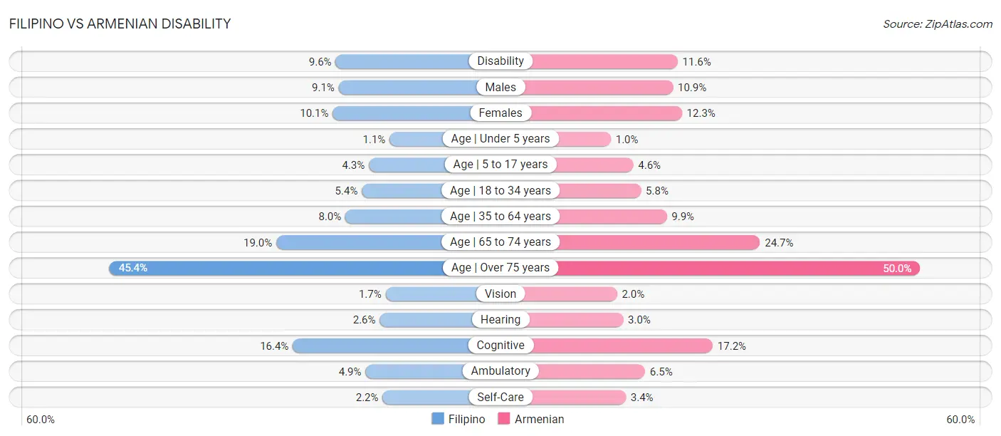 Filipino vs Armenian Disability