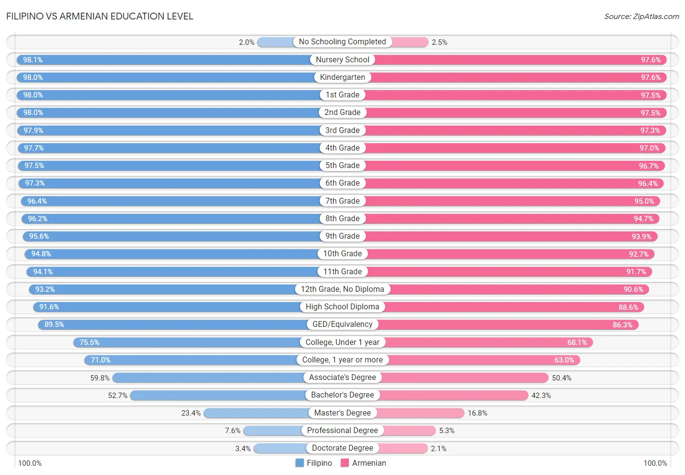 Filipino vs Armenian Education Level