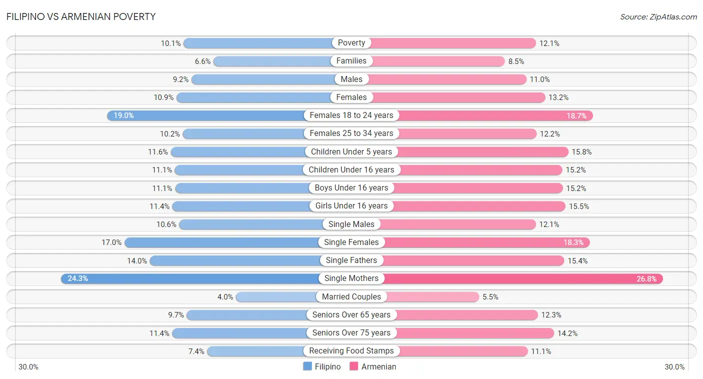 Filipino vs Armenian Poverty