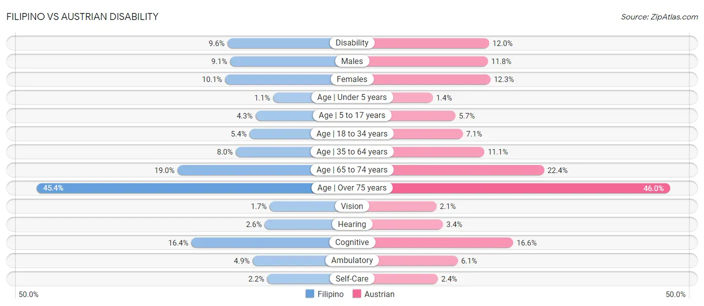 Filipino vs Austrian Disability