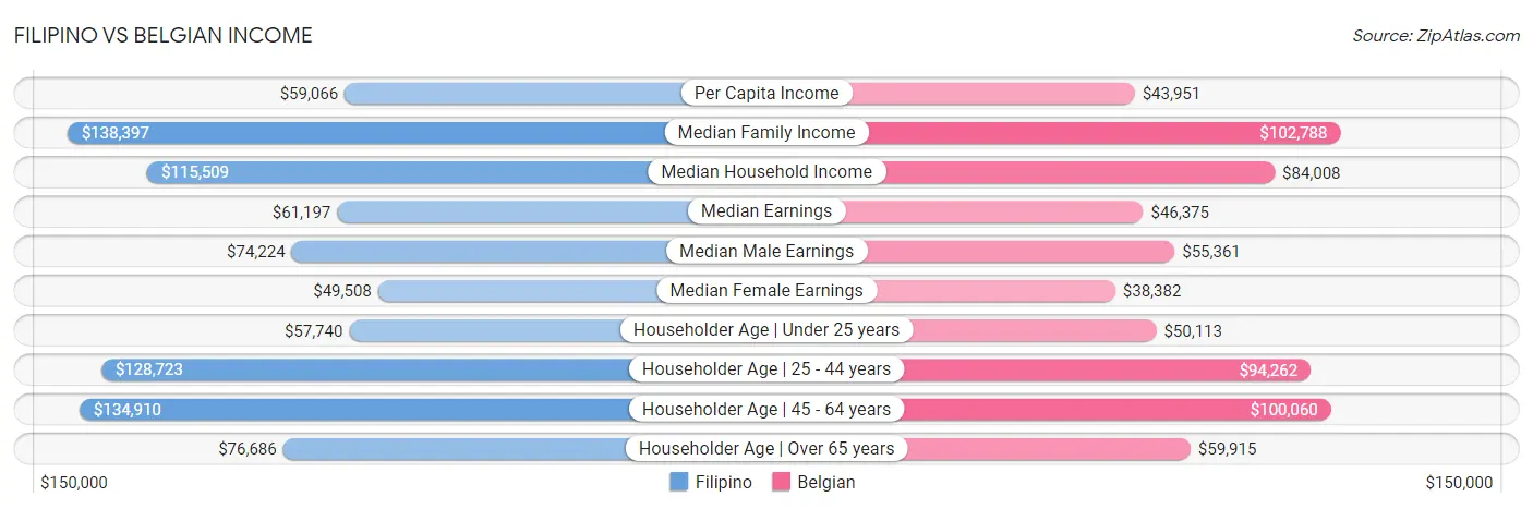 Filipino vs Belgian Income