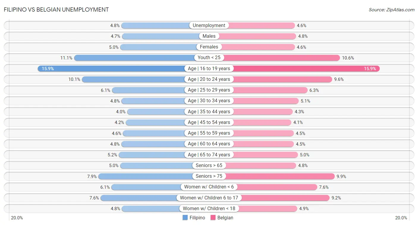 Filipino vs Belgian Unemployment