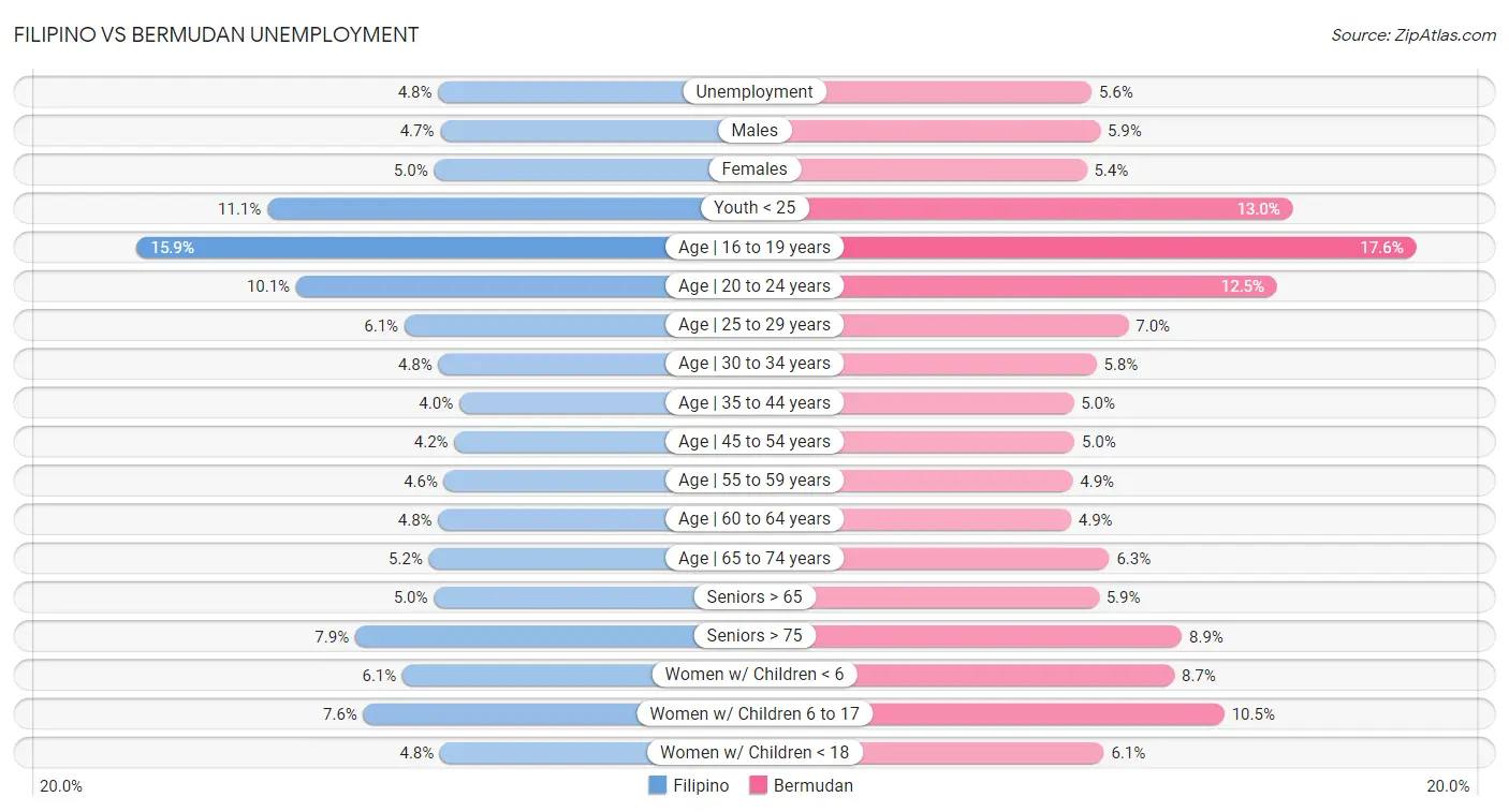 Filipino vs Bermudan Unemployment