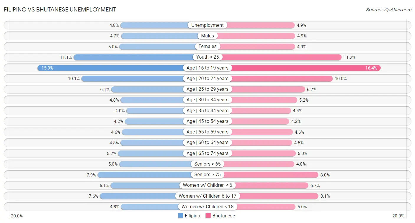 Filipino vs Bhutanese Unemployment