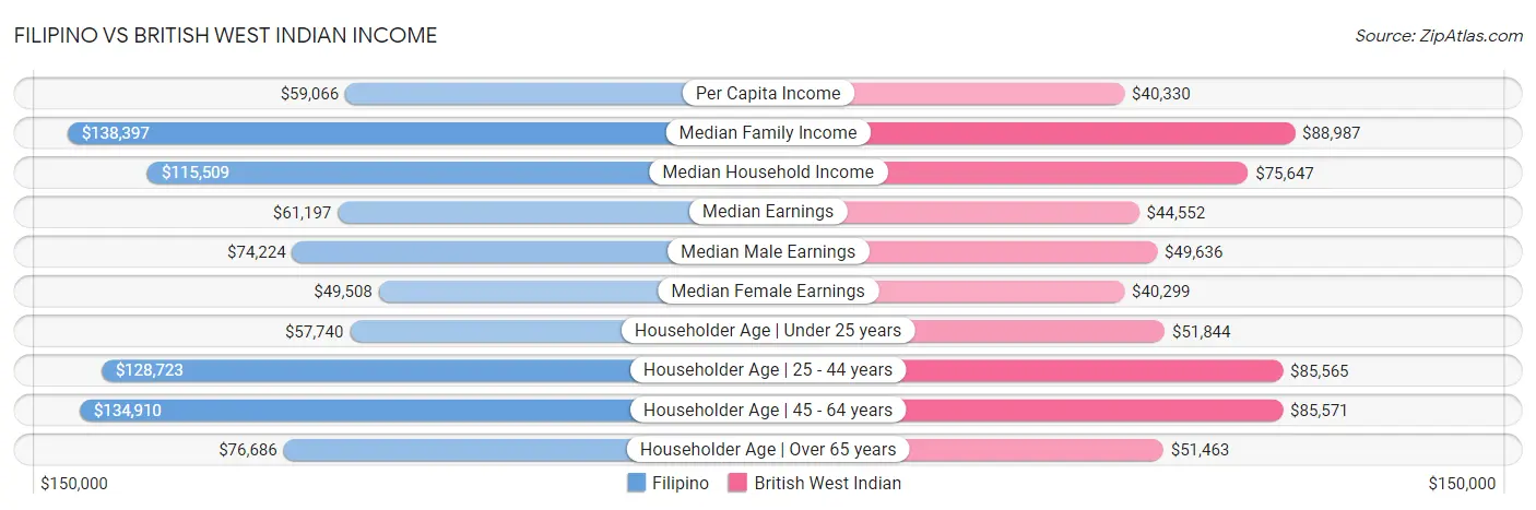 Filipino vs British West Indian Income