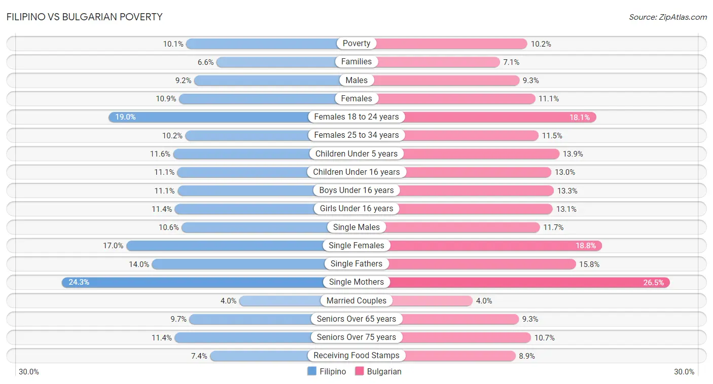 Filipino vs Bulgarian Poverty