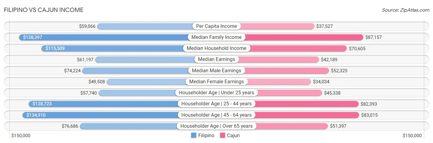 Filipino vs Cajun Income