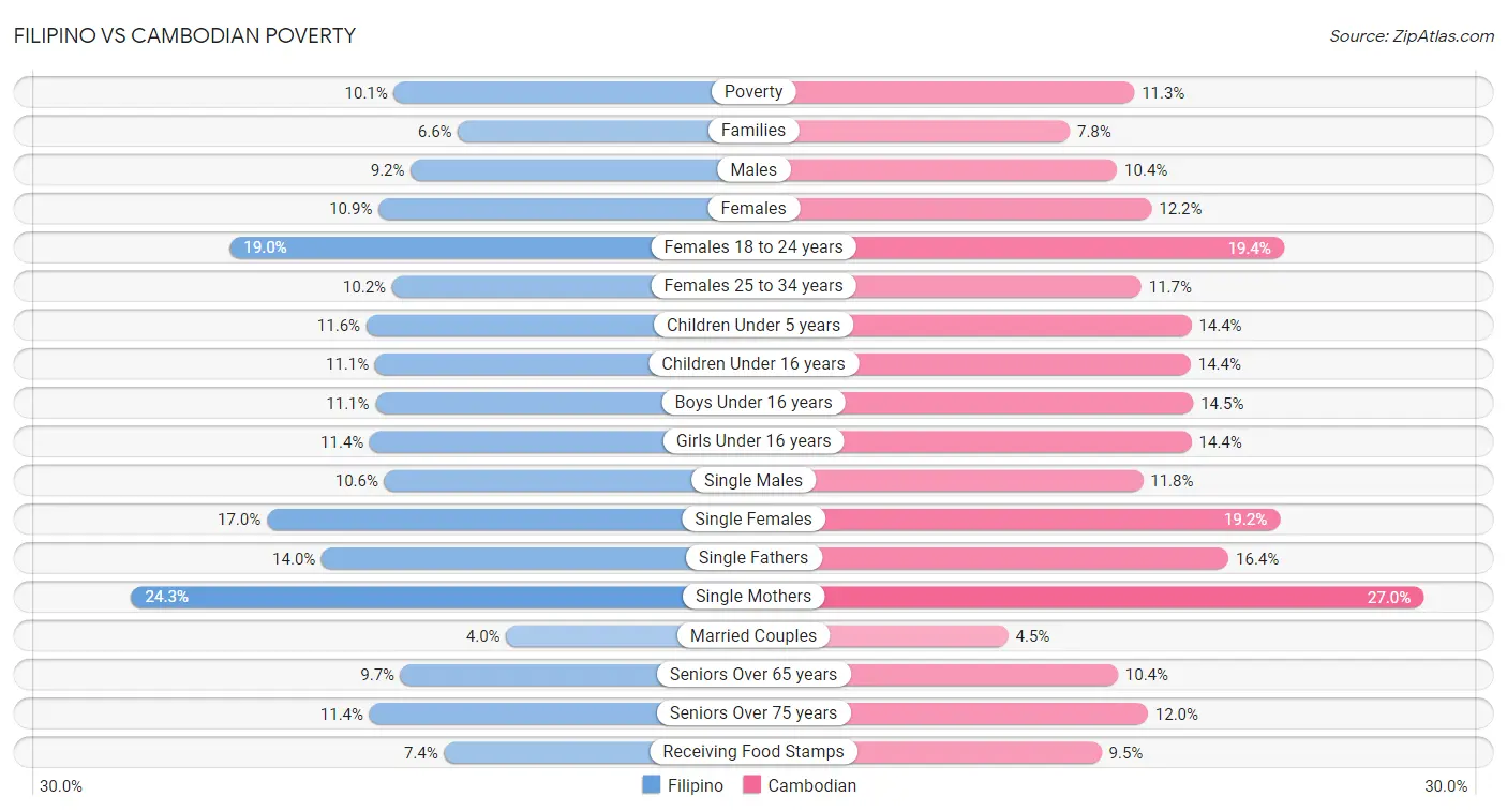 Filipino vs Cambodian Poverty