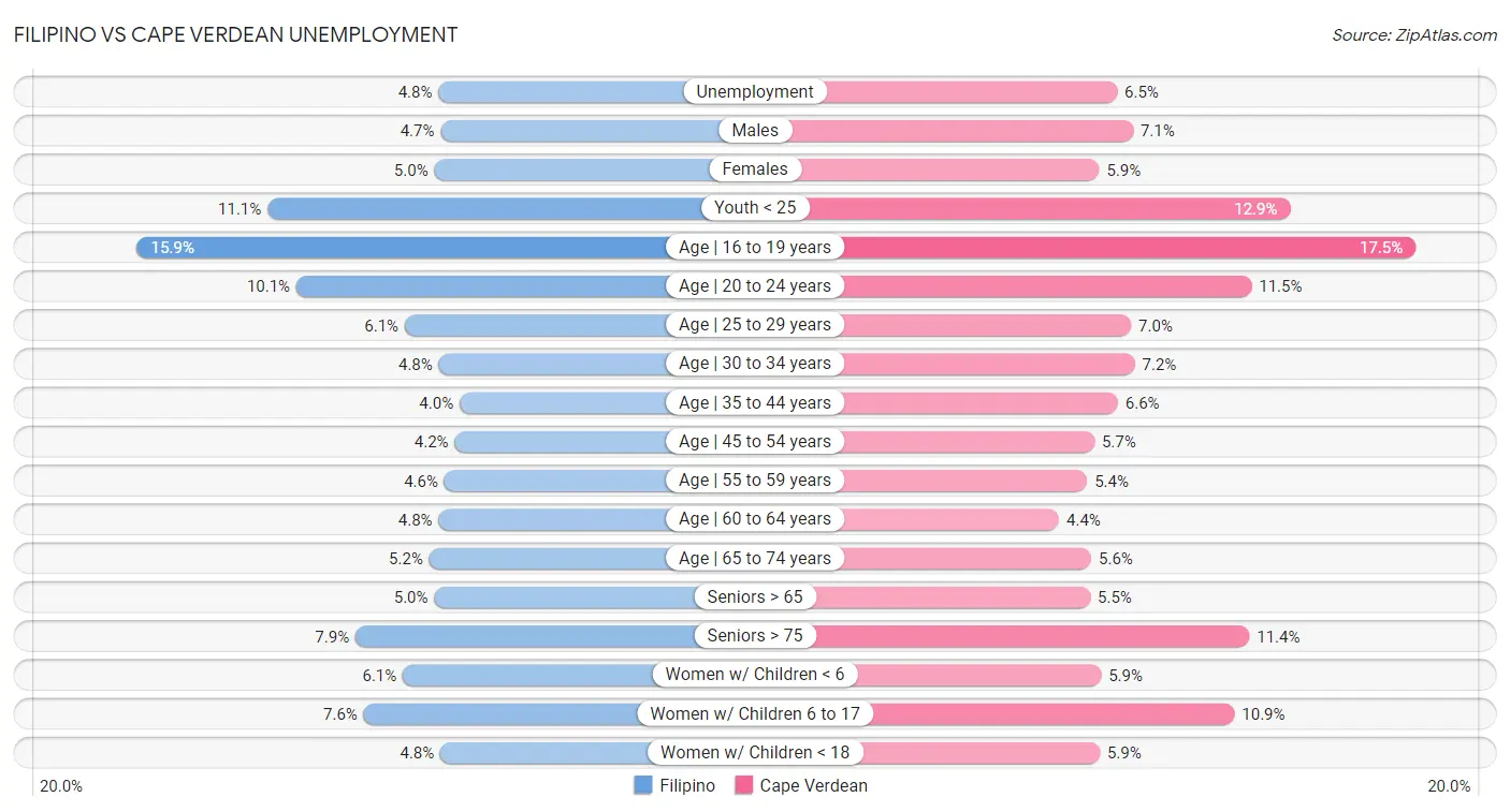 Filipino vs Cape Verdean Unemployment