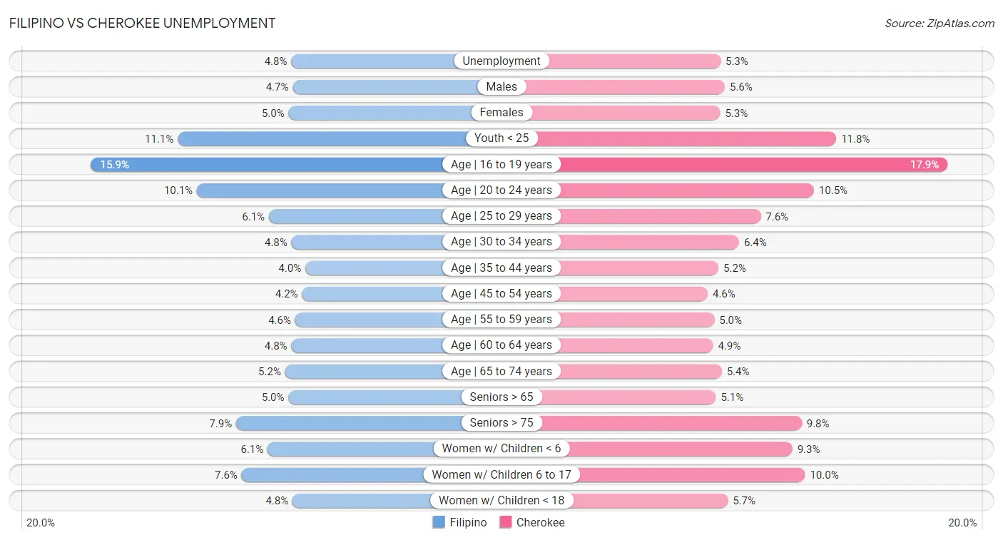 Filipino vs Cherokee Unemployment