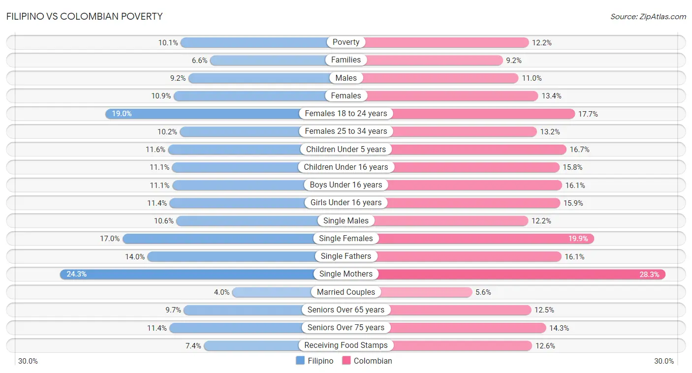 Filipino vs Colombian Poverty