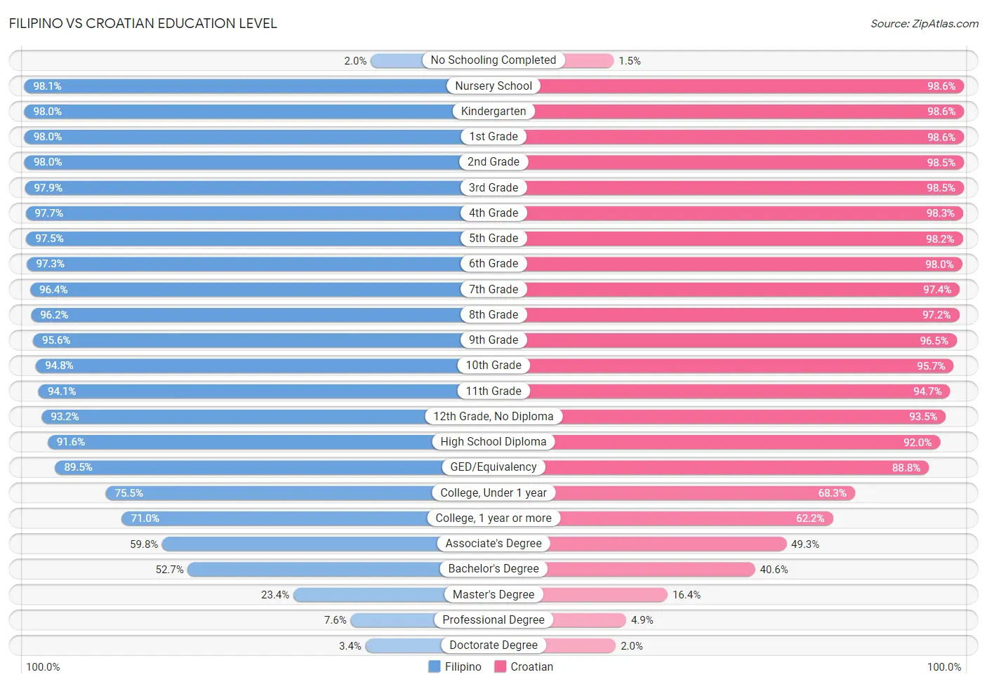 Filipino vs Croatian Education Level