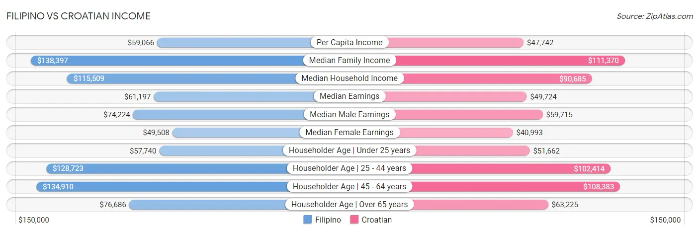 Filipino vs Croatian Income