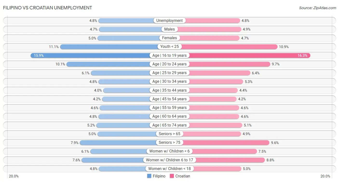 Filipino vs Croatian Unemployment