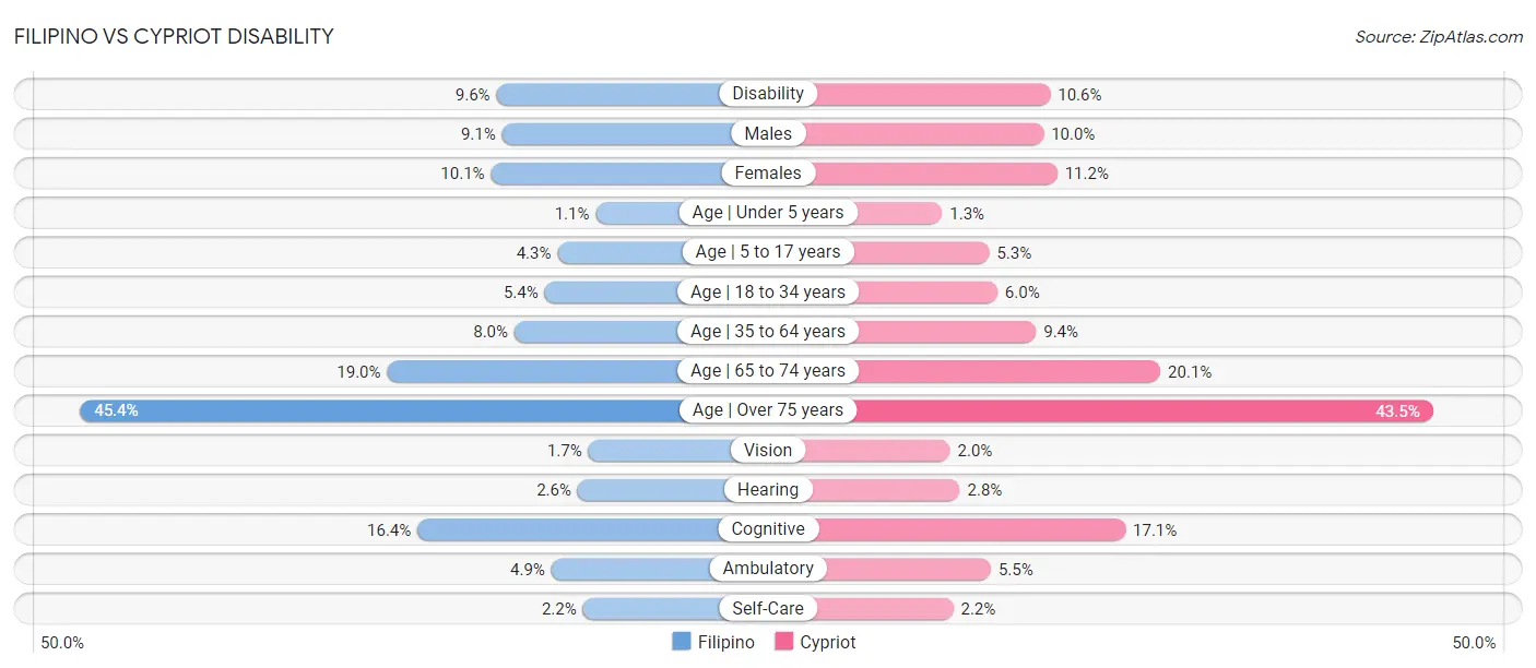 Filipino vs Cypriot Disability