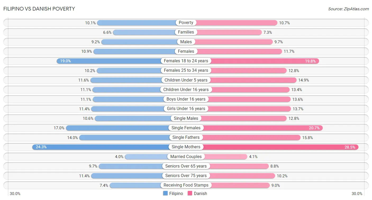 Filipino vs Danish Poverty