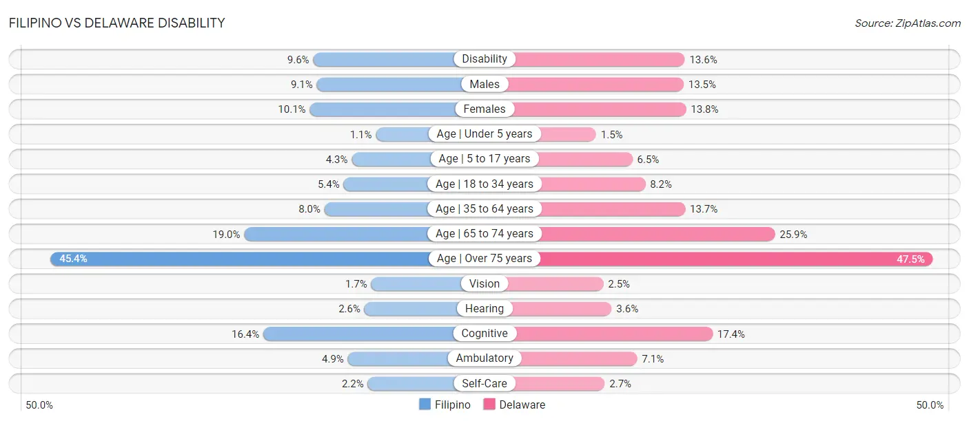 Filipino vs Delaware Disability