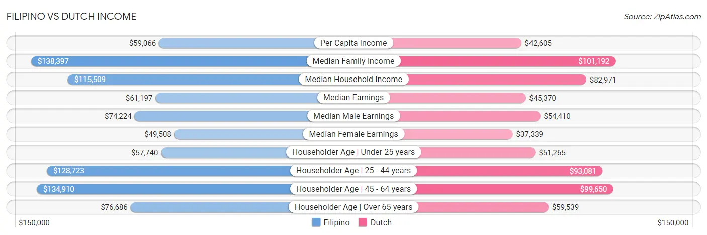 Filipino vs Dutch Income