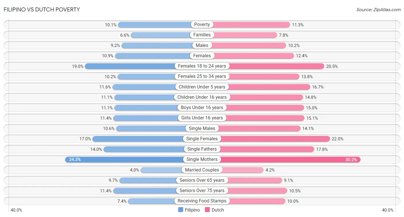 Filipino vs Dutch Poverty