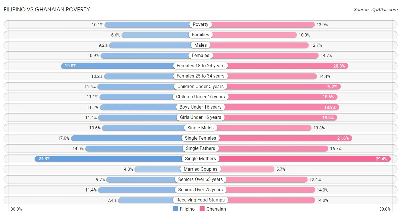 Filipino vs Ghanaian Poverty