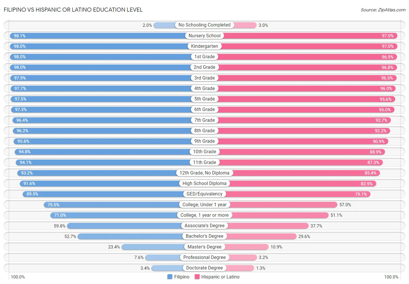 Filipino vs Hispanic or Latino Education Level