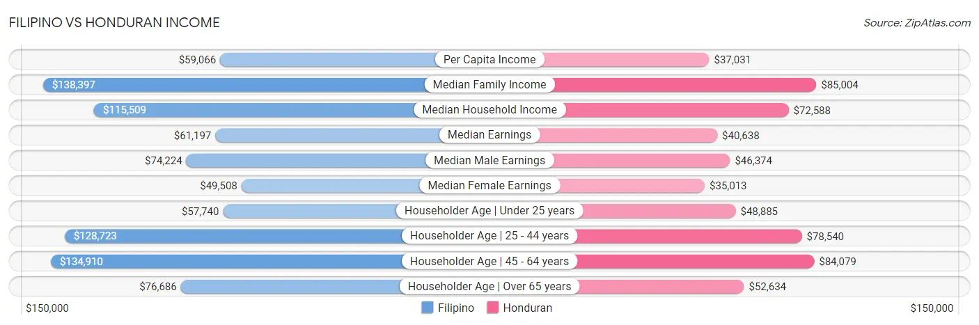 Filipino vs Honduran Income