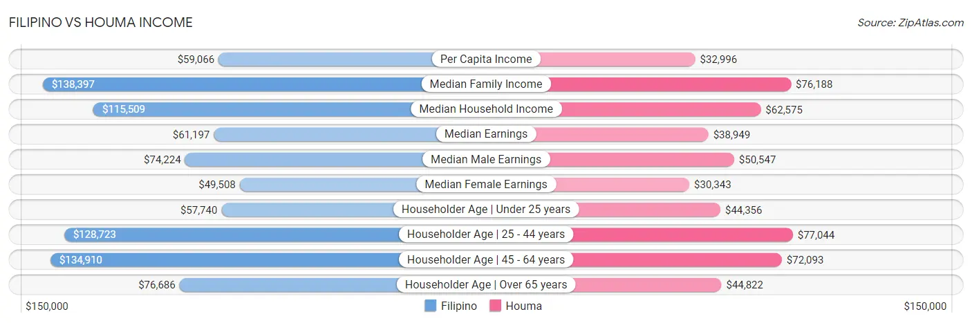 Filipino vs Houma Income