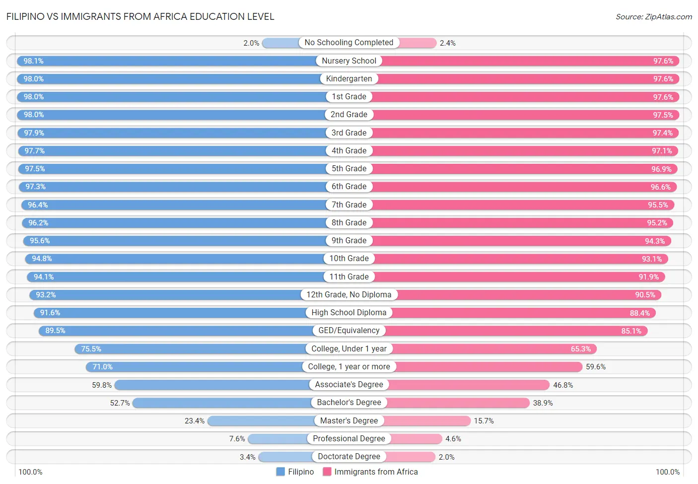 Filipino vs Immigrants from Africa Education Level