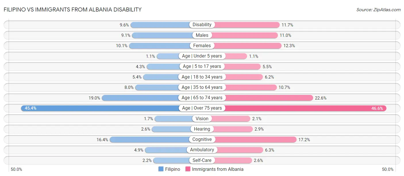 Filipino vs Immigrants from Albania Disability