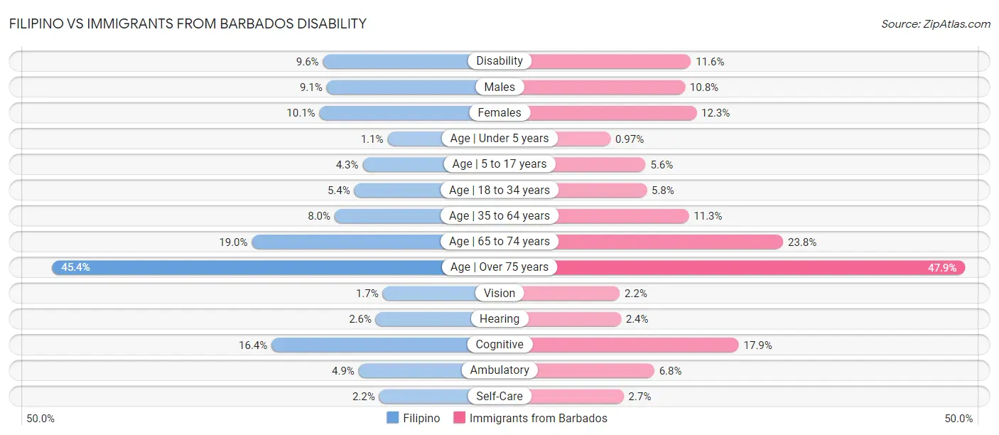 Filipino vs Immigrants from Barbados Disability