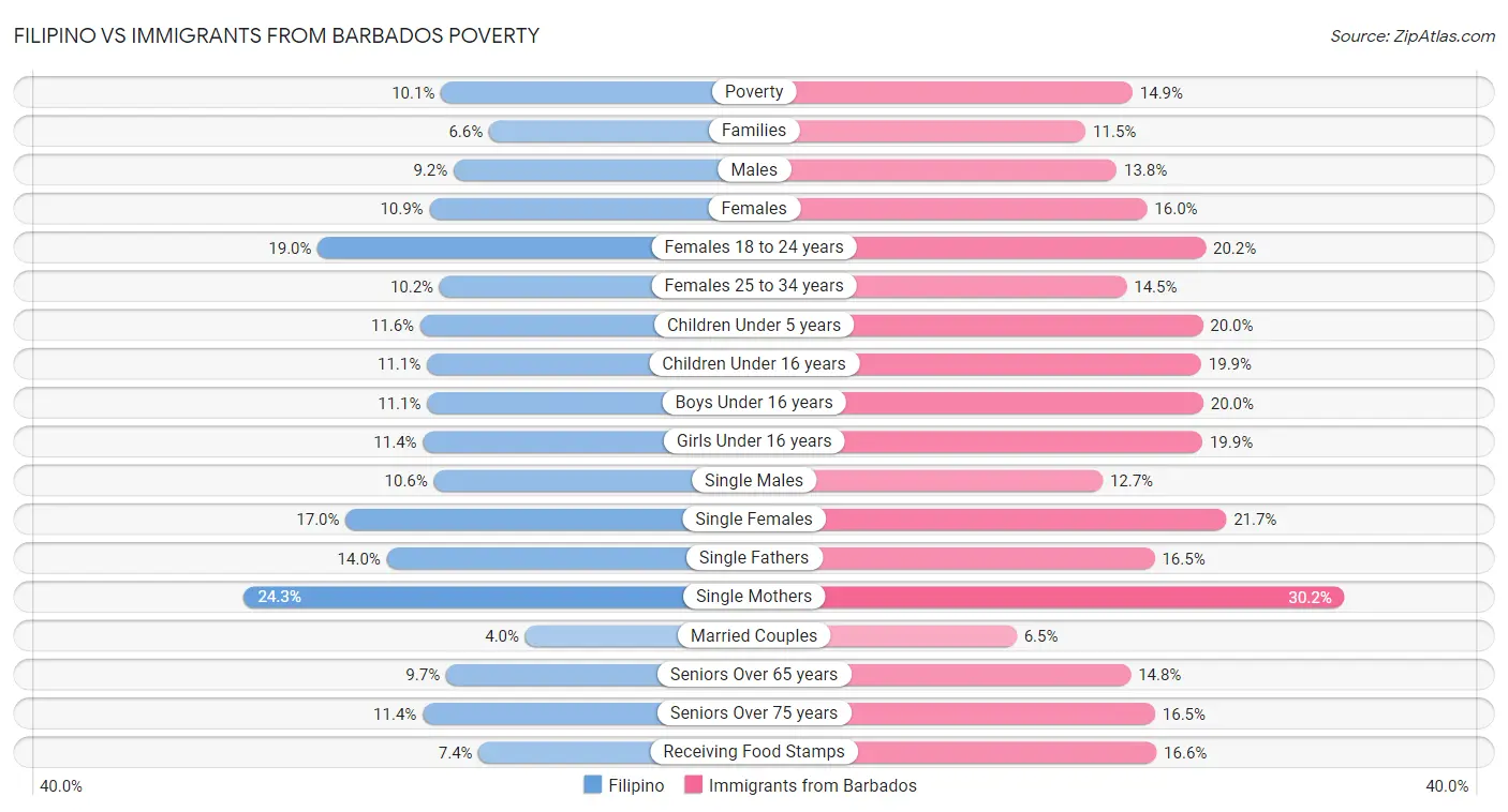 Filipino vs Immigrants from Barbados Poverty