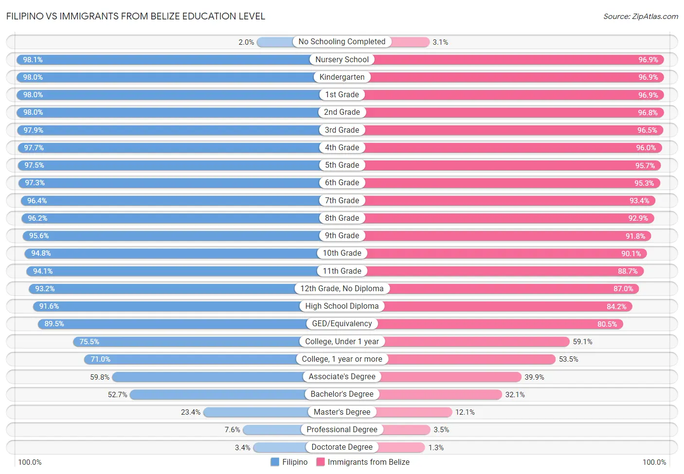 Filipino vs Immigrants from Belize Education Level