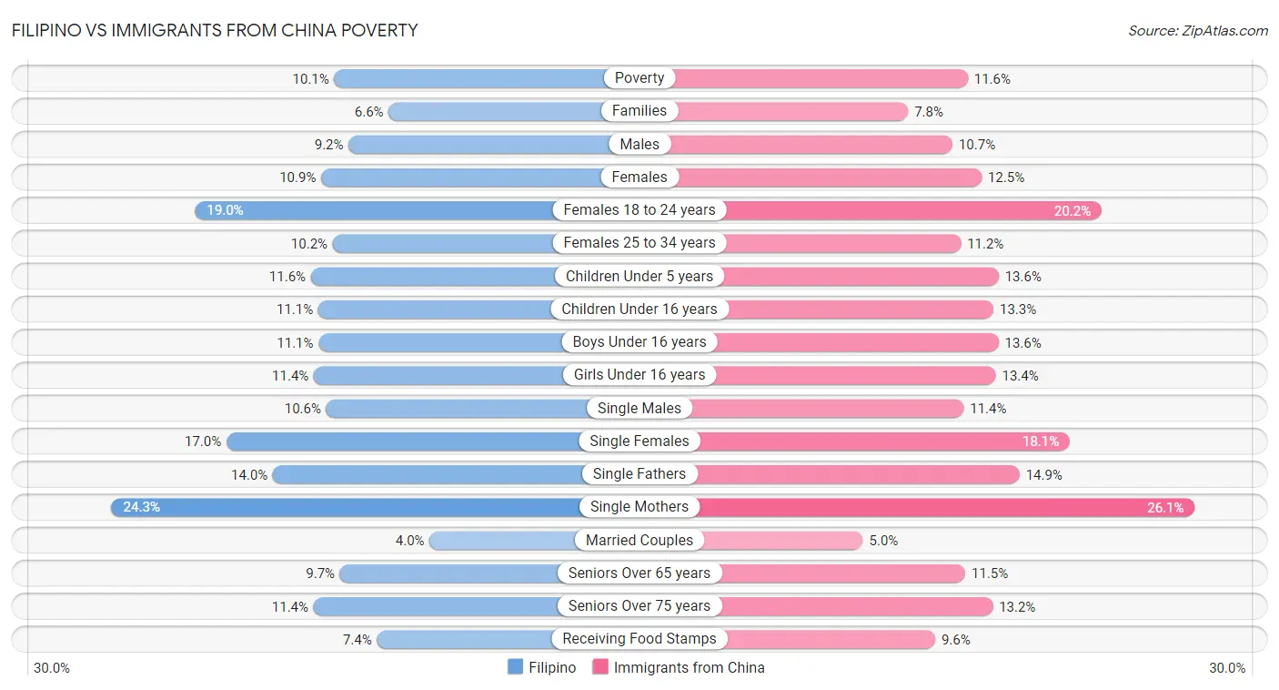 Filipino vs Immigrants from China Poverty