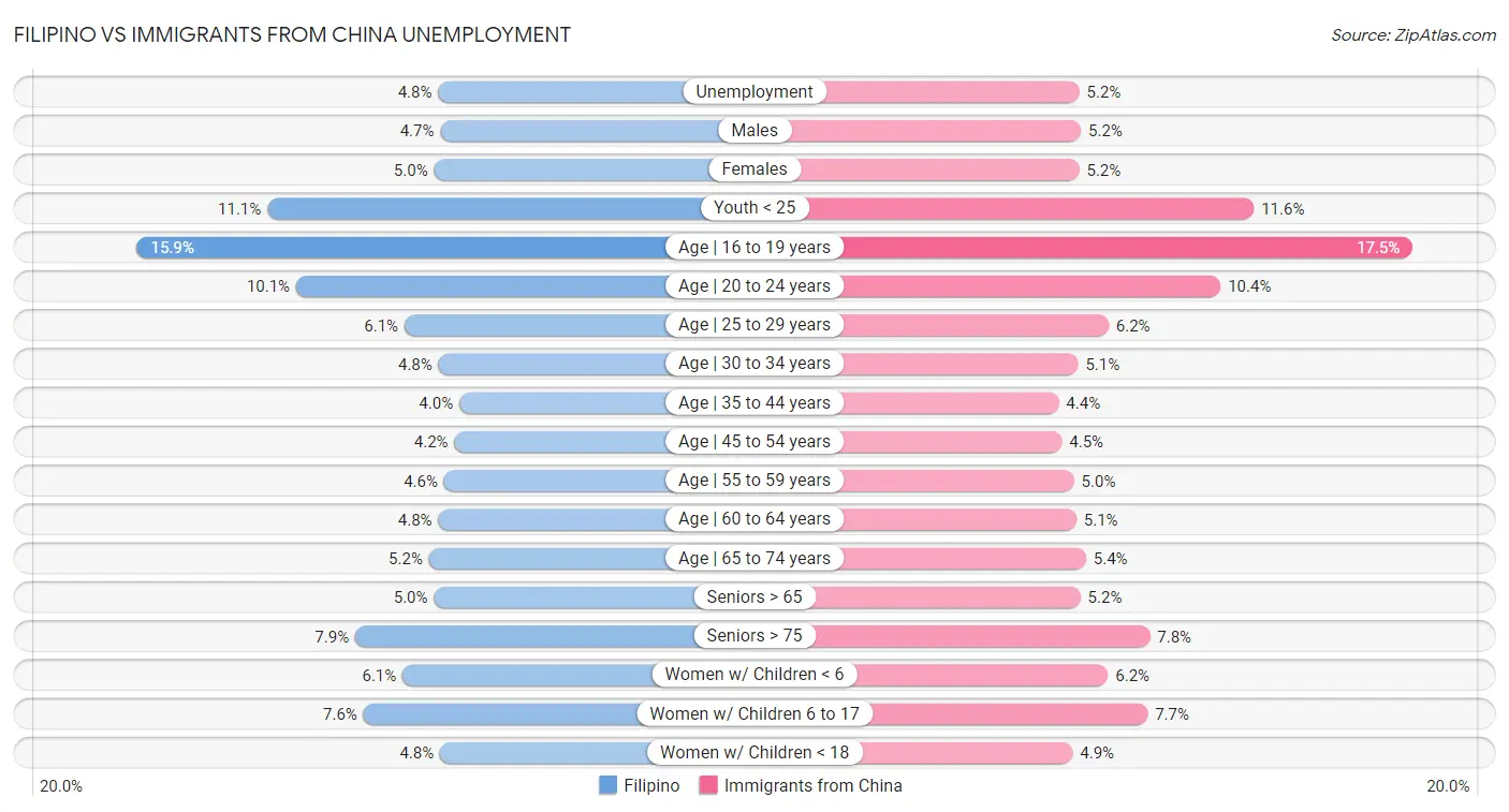 Filipino vs Immigrants from China Unemployment