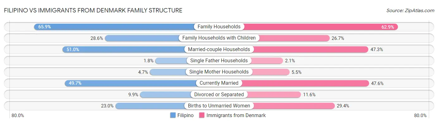 Filipino vs Immigrants from Denmark Family Structure